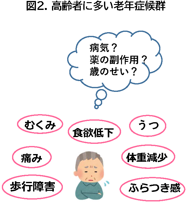 図２高齢者に多い老年症候群