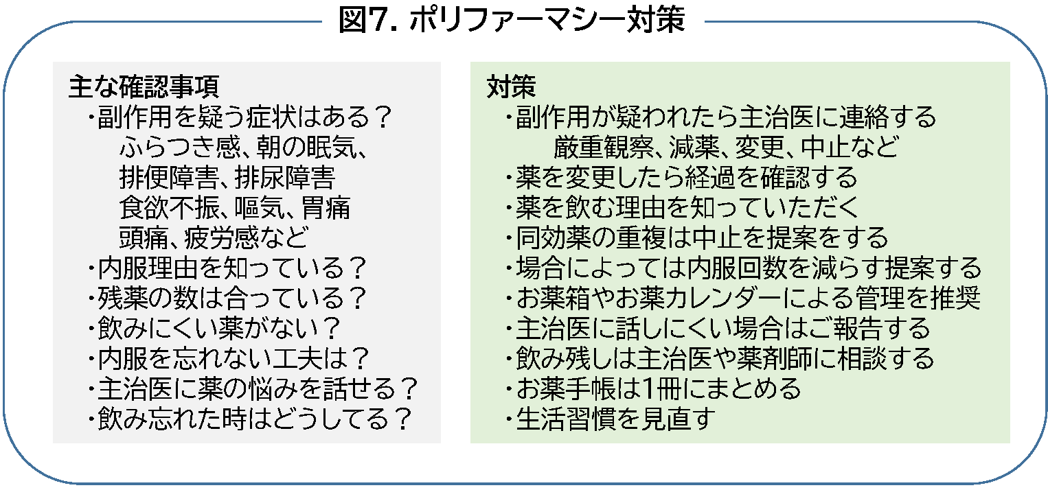 図７ポリファマーシー対策
