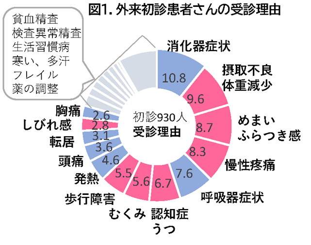 図１外来初診患者さんの受診理由