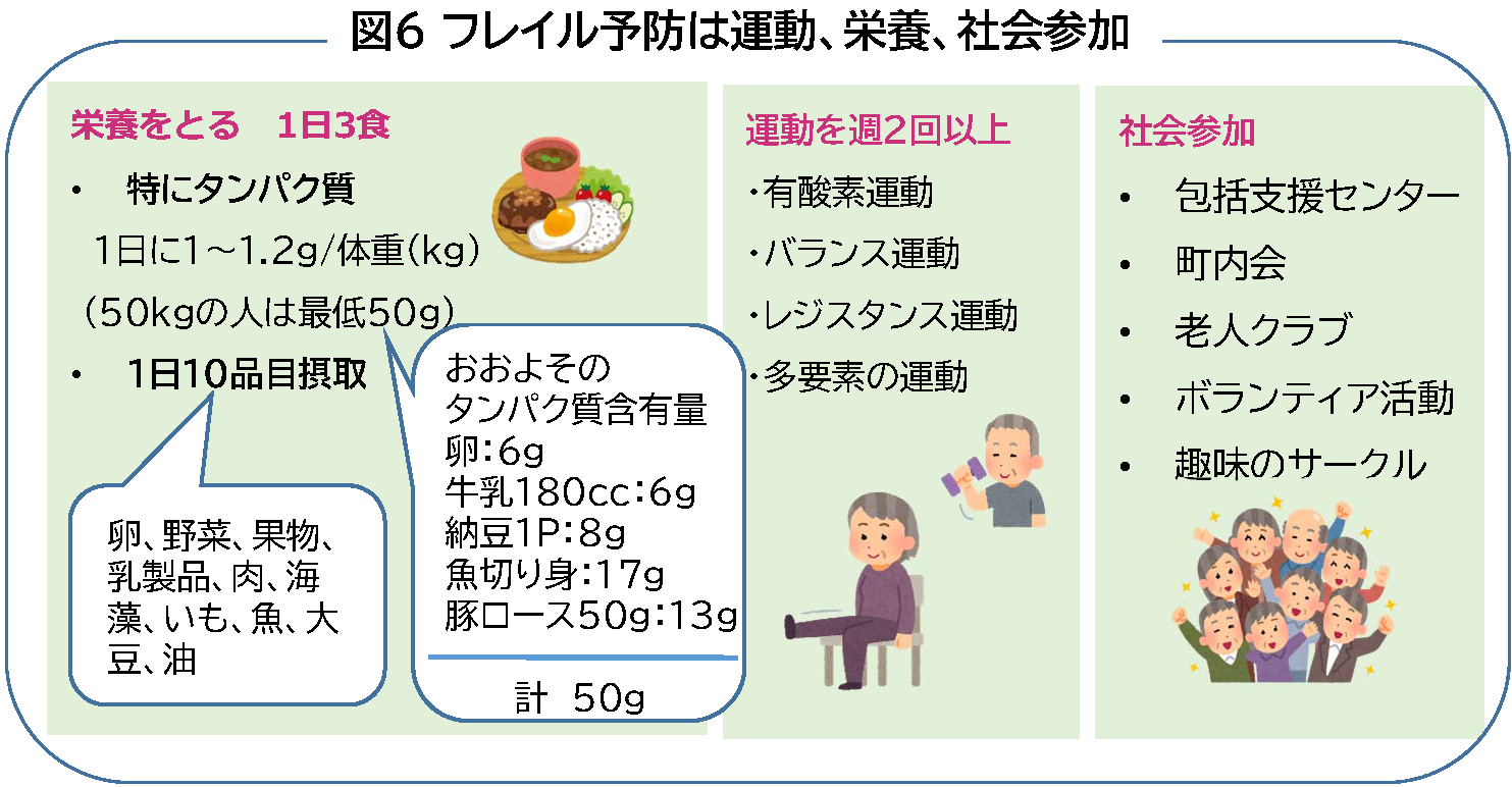 図６フレイル予防は運動、栄養、社会参加