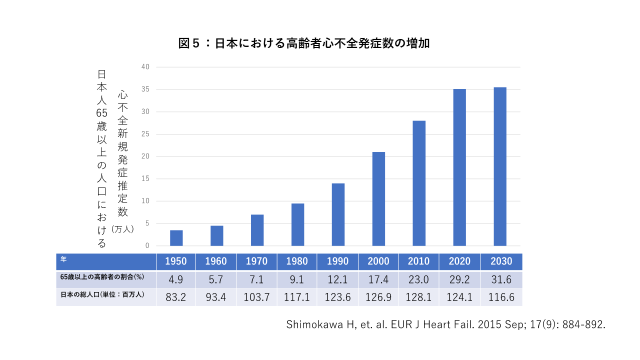 日本における高齢者心不全発症数の増加