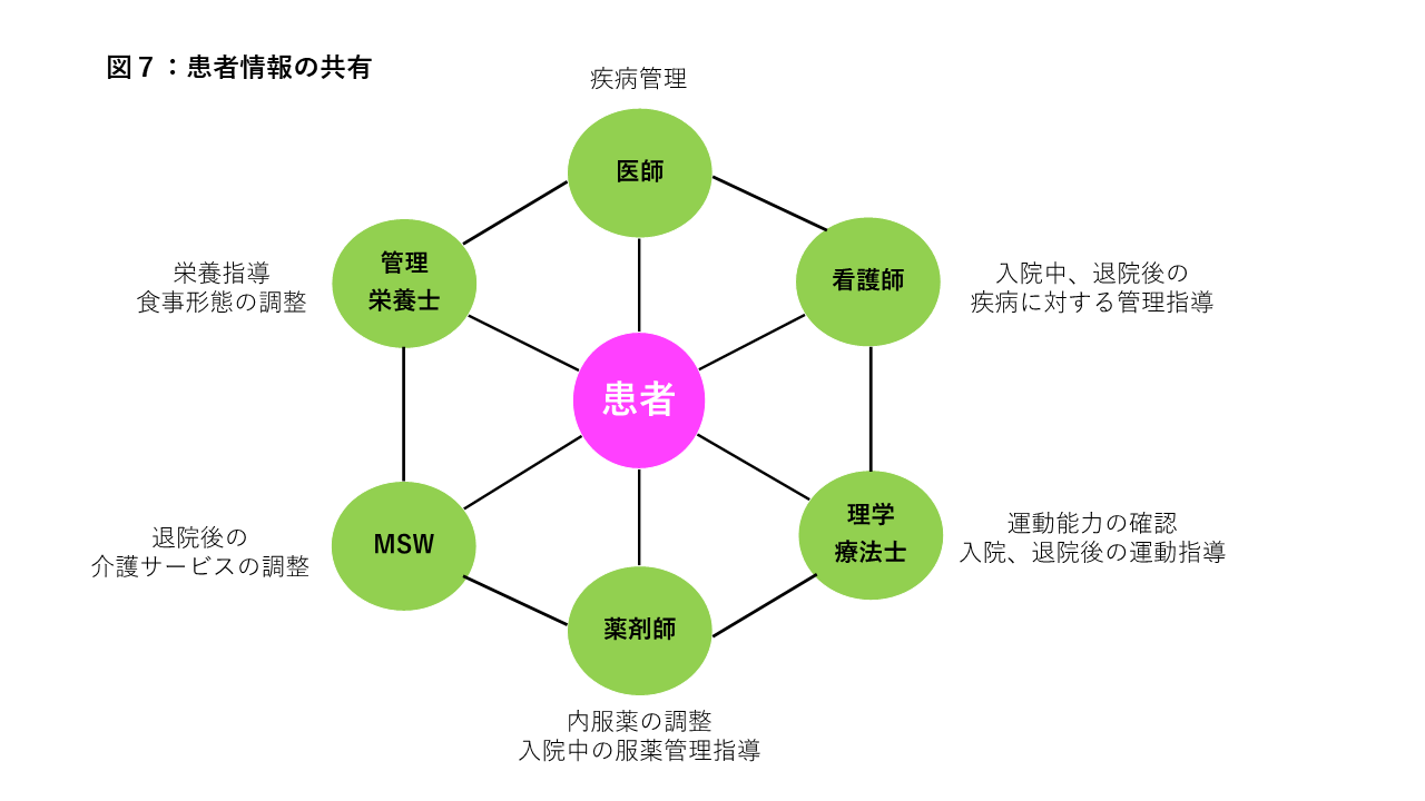 患者情報の共有