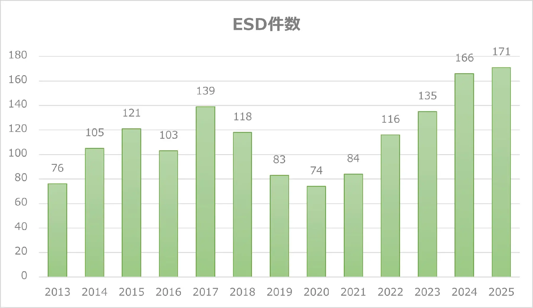 年間ESD件数