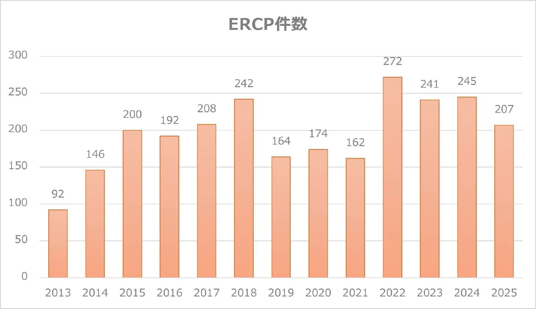 年間ERCP件数