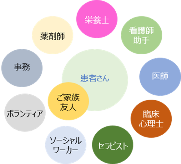 図２　多職種によるチームケア