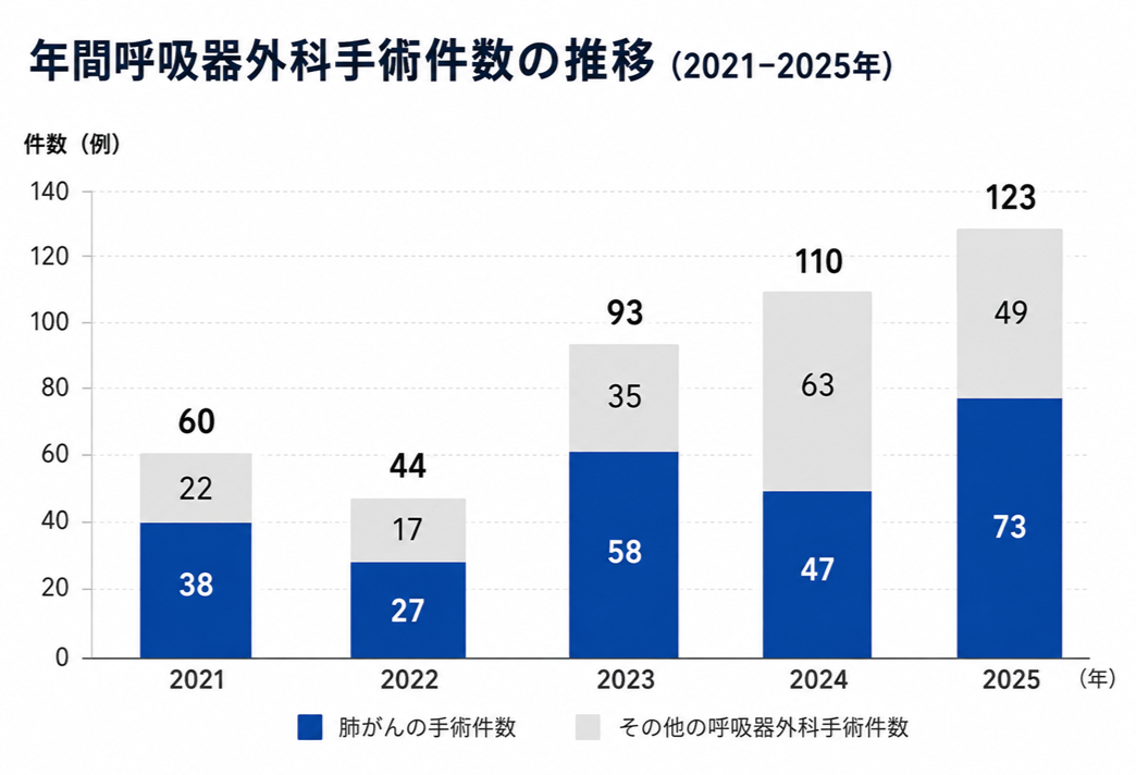 年間呼吸器外科手術件数の推移v2