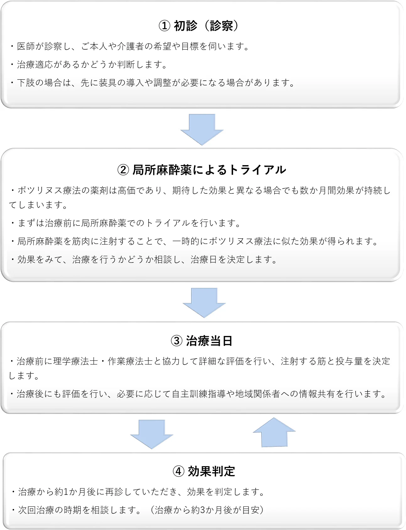 治療の流れ