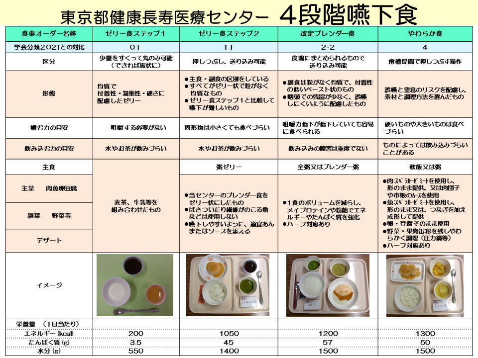 ４段階嚥下食