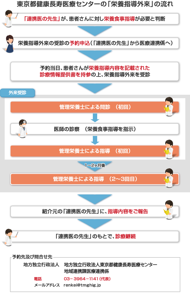 栄養指導外来の流れ