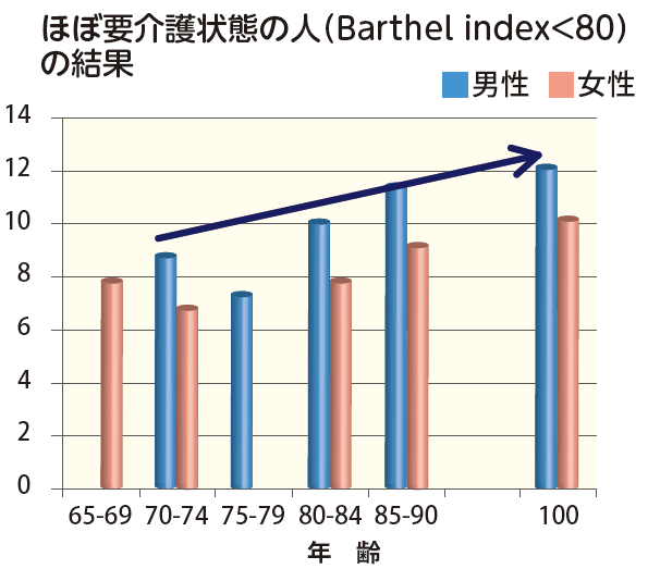 ほぼ要介護状態の人の結果