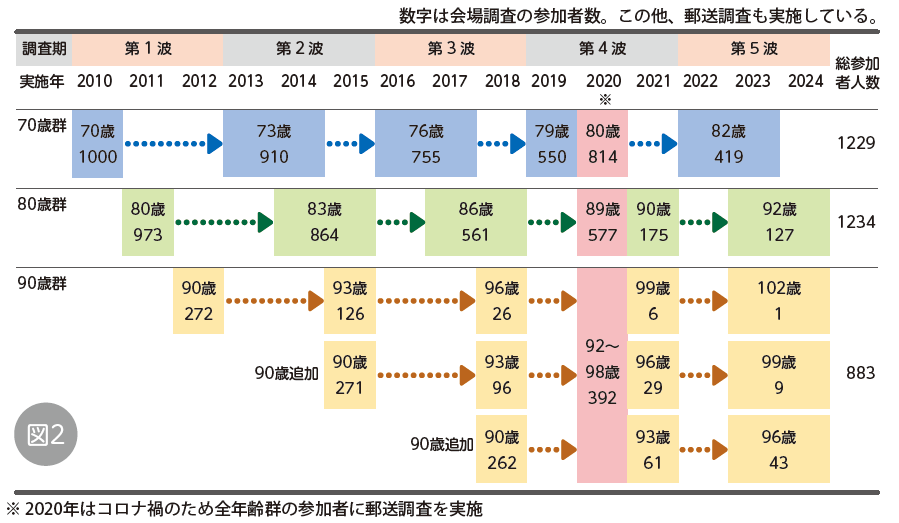 人生100年時代の幸福感－長期縦断研究SONICからわかってきたこと－02