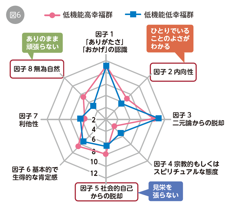 人生100年時代の幸福感－長期縦断研究SONICからわかってきたこと－05
