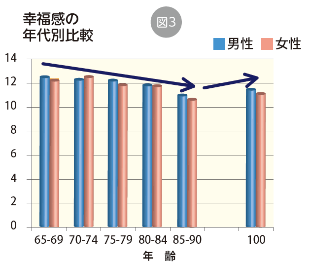 幸福感の年代別比較