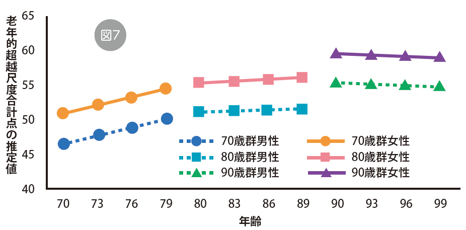 人生100年時代の幸福感－長期縦断研究SONICからわかってきたこと－06
