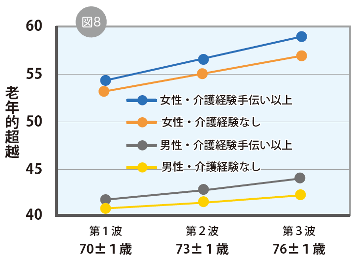 人生100年時代の幸福感－長期縦断研究SONICからわかってきたこと－07