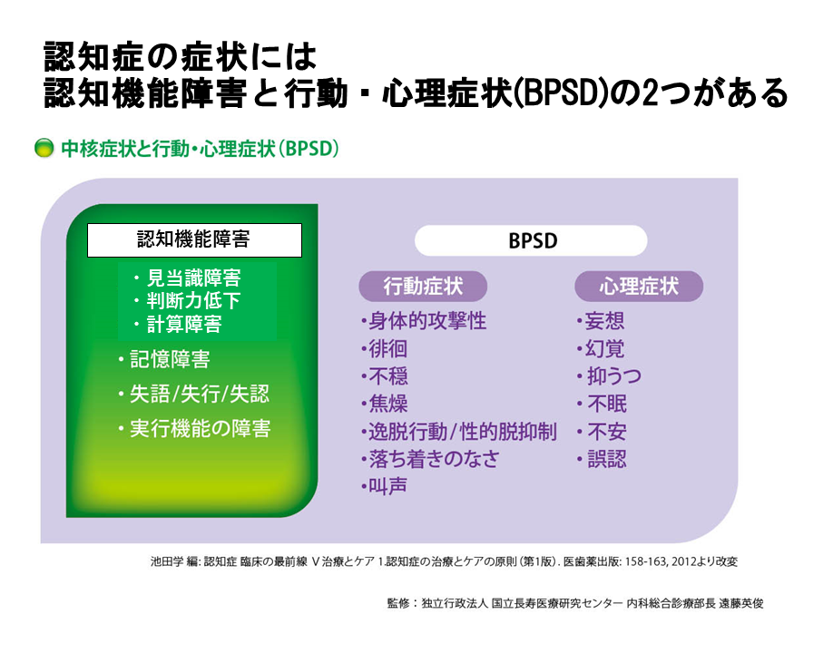 認知症の症状には認知機能障害と行動・心理症状の2つがある