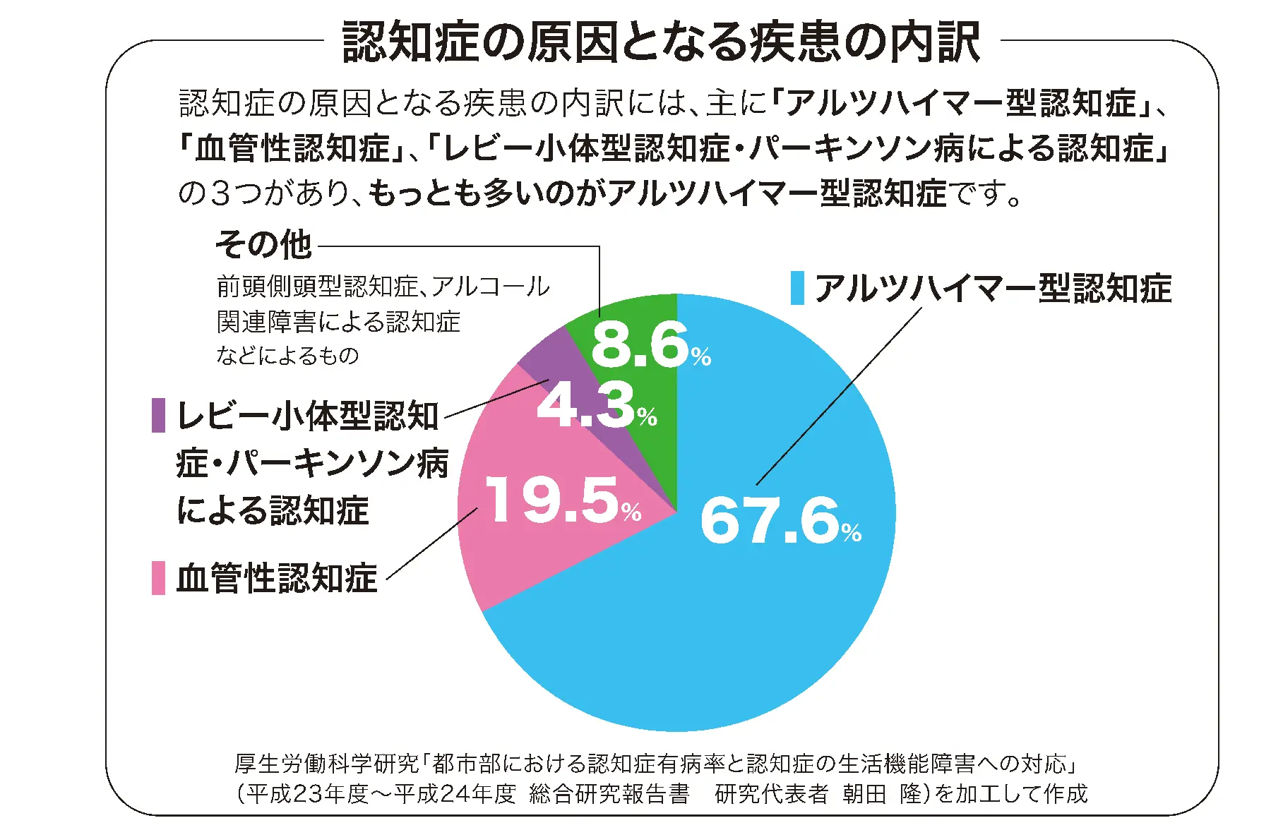 認知症の原因疾患