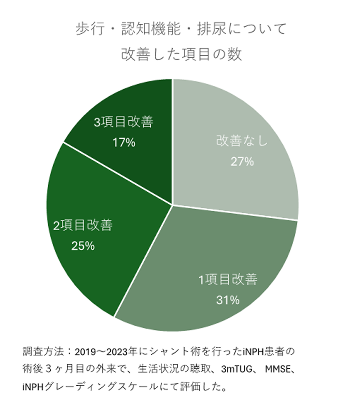 シャント術によってどの程度改善したか