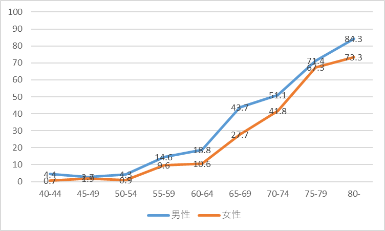 加齢性難聴の割合