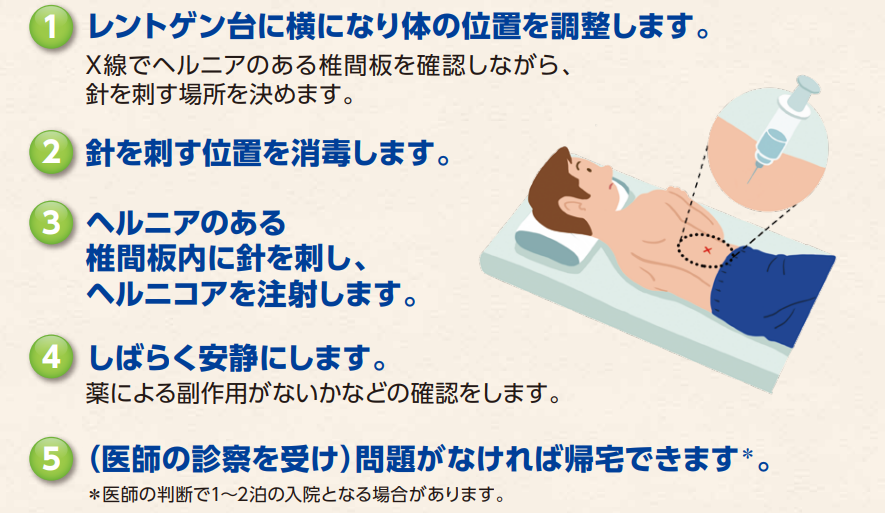 椎間板内酵素（ヘルニコア）注入療法の流れ