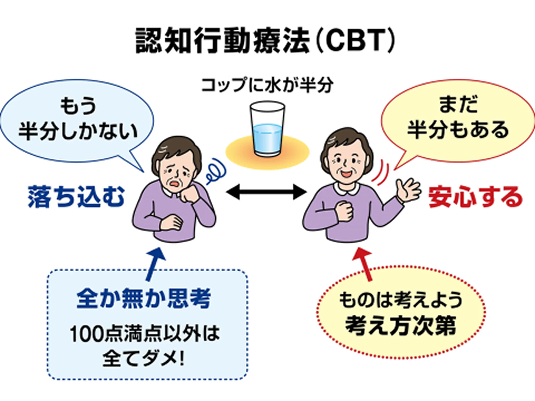 認知行動療法（CBT）