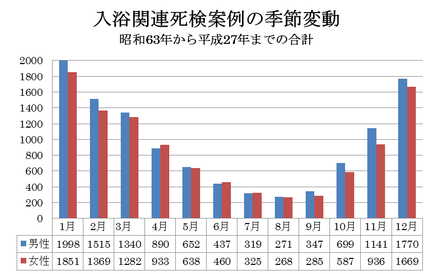入浴関連死検案例の季節変動