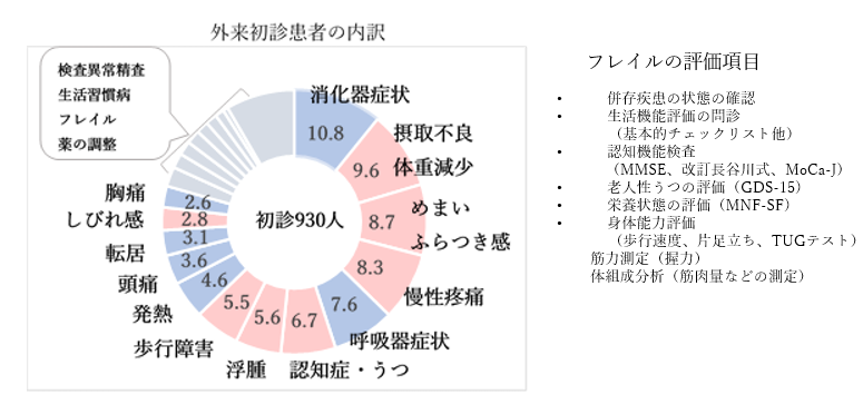高齢診療科・総合内科_01