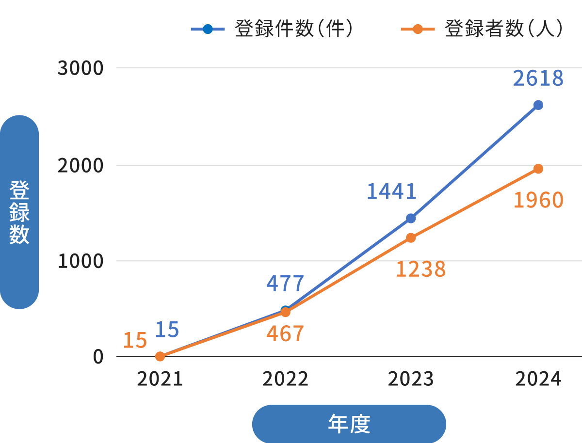 登録数の推移