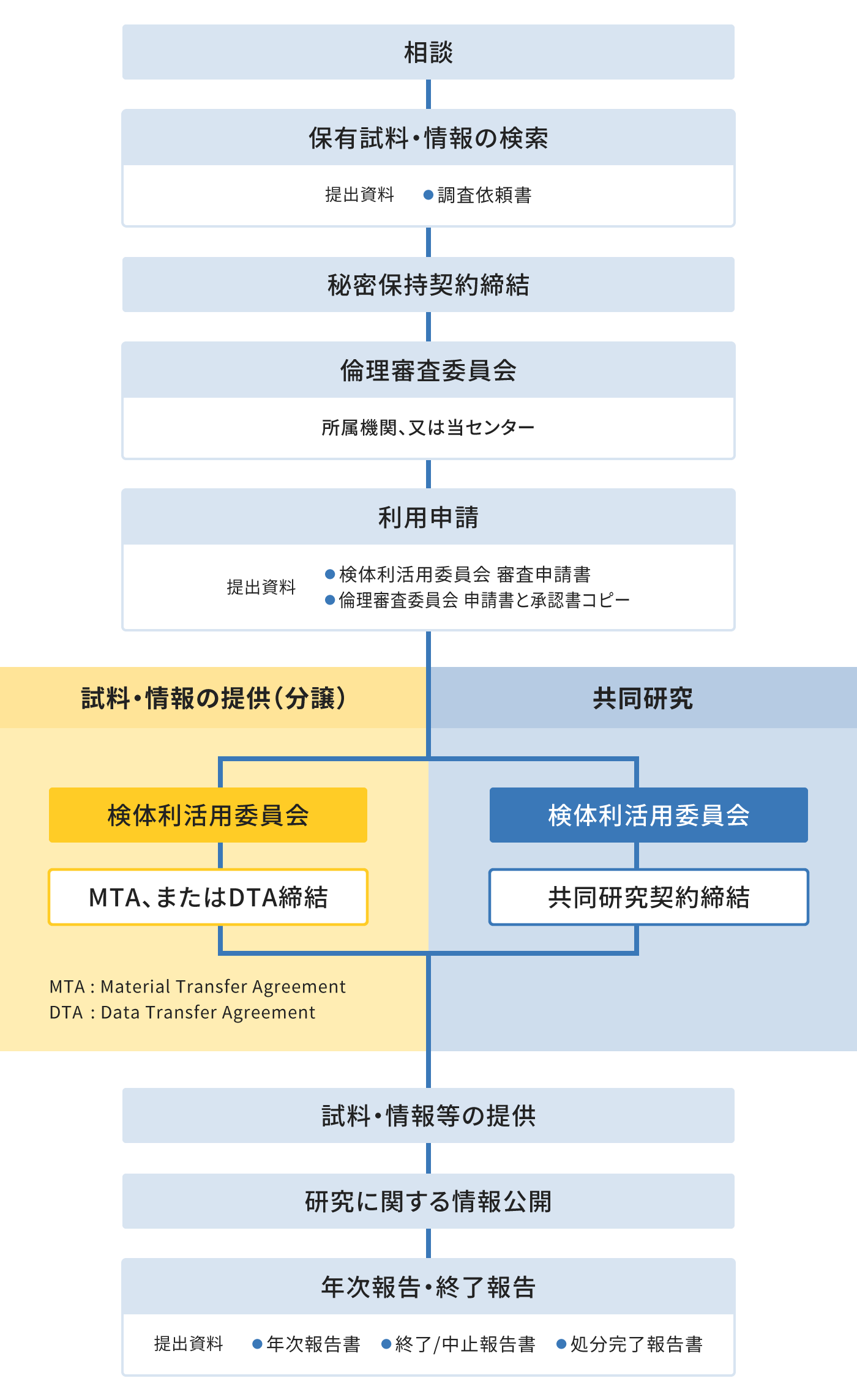 分譲・共同研究