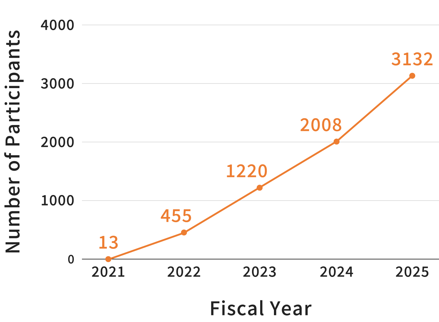 Trends in Enrollment Numbers