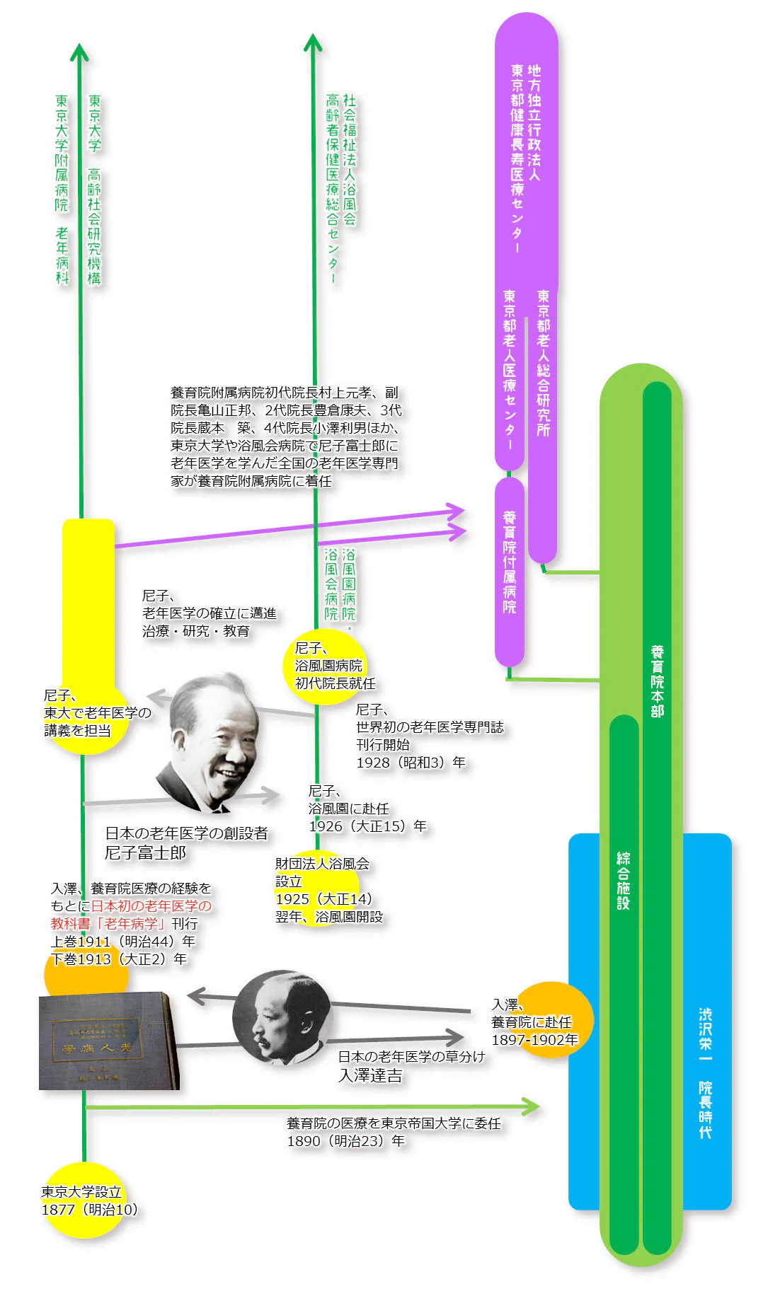 養育院本院と専門施設の150年_続