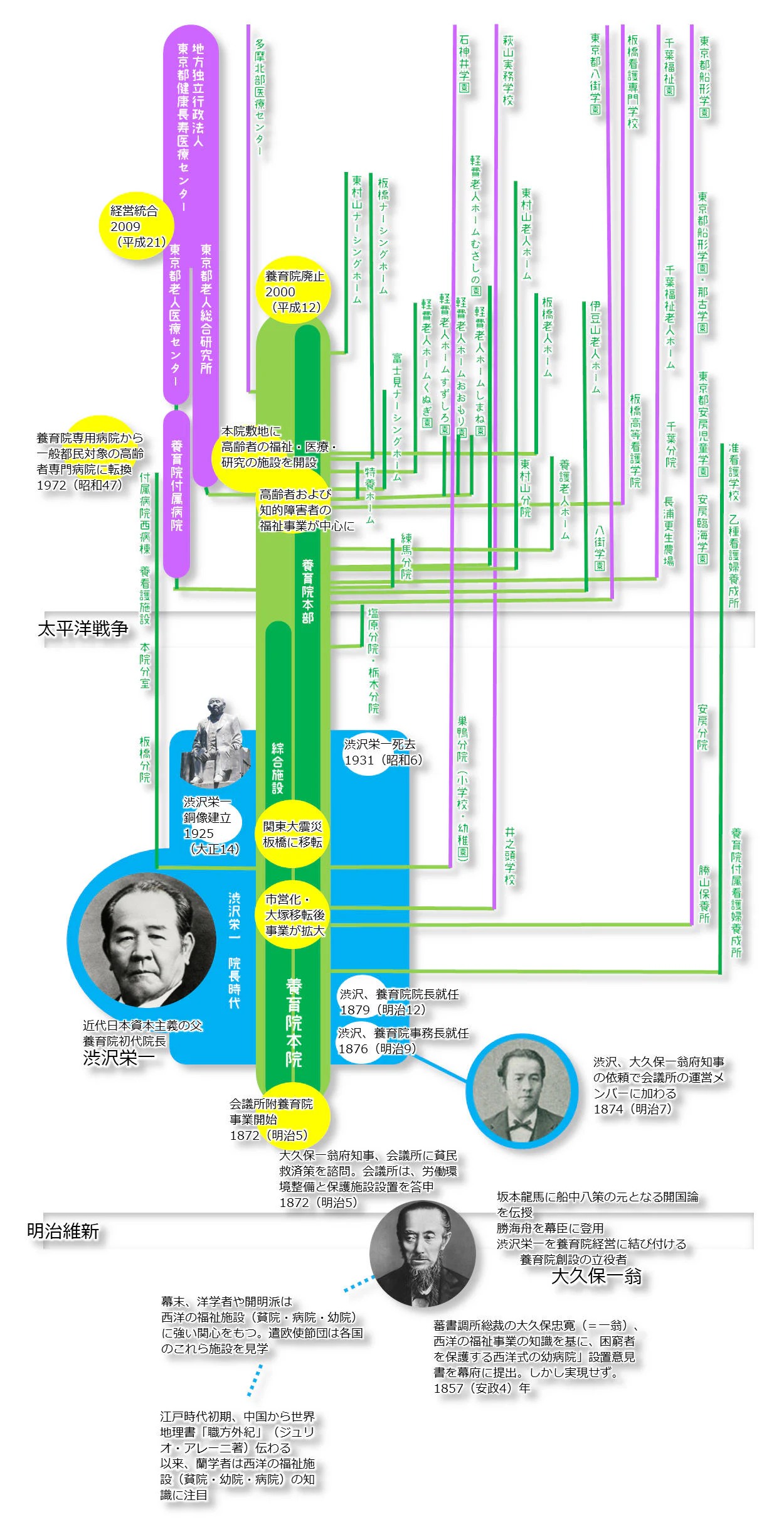 養育院本院と専門施設の150年