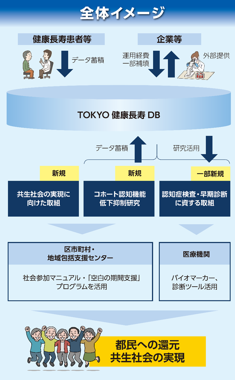 認知症未来社会創造センター