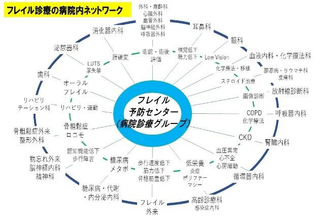 フレイルの予防_フレイル検診の病院ネットワーク