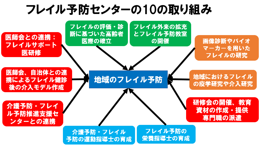フレイル予防センターの10の取り組み