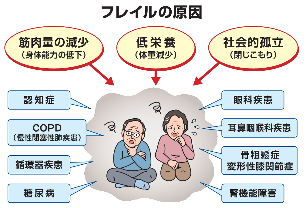 フレイルの原因