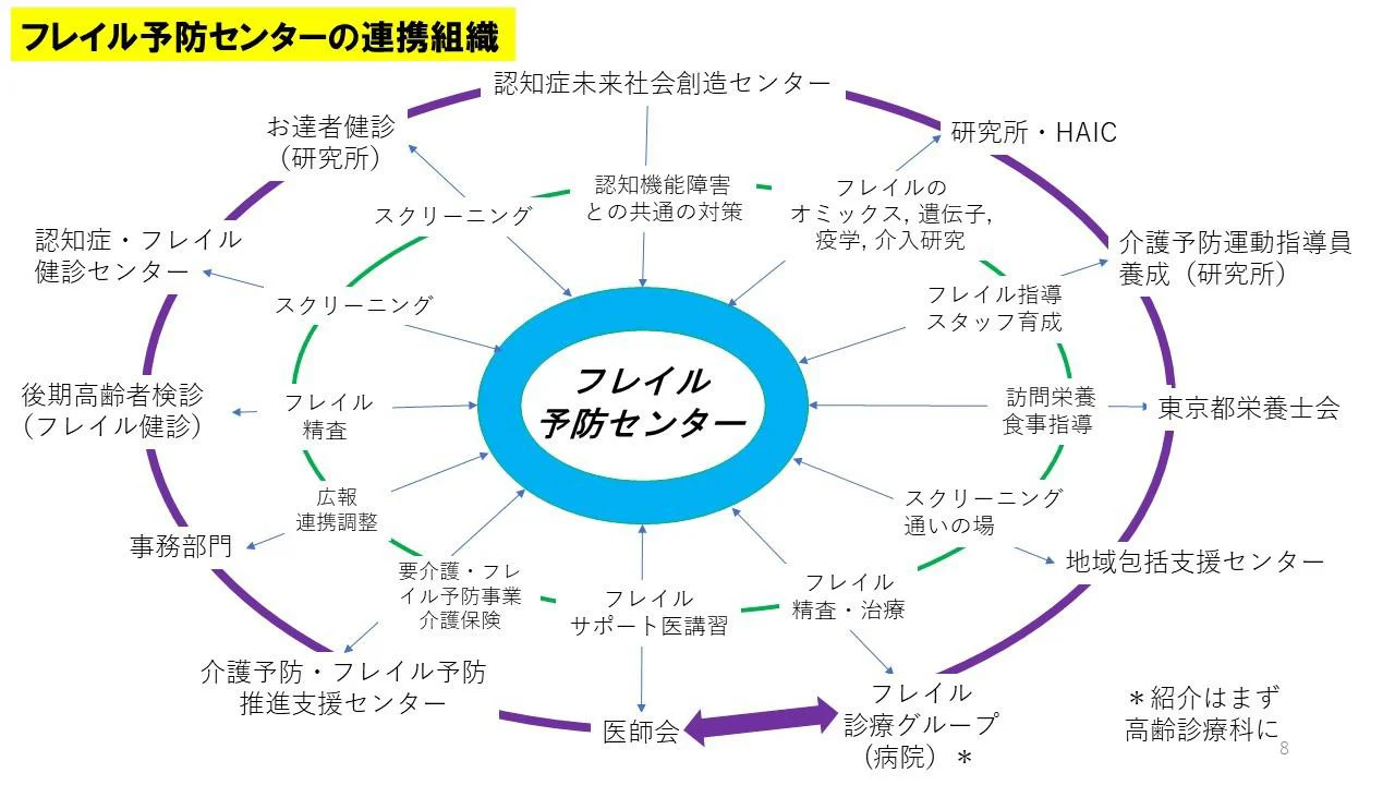 フレイル予防センターの連携組織