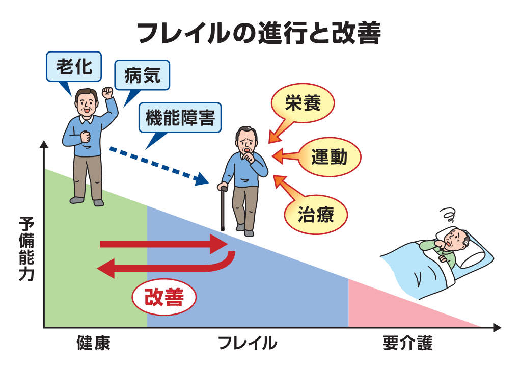フレイルの進行と改善