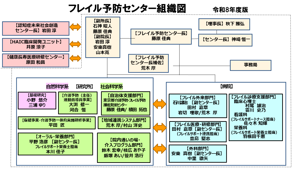 令和8年度フレイル予防センター組織図