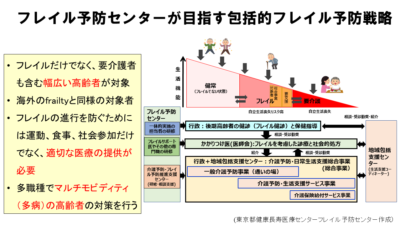 フレイル予防センターが目指す包括的フレイル予防戦略