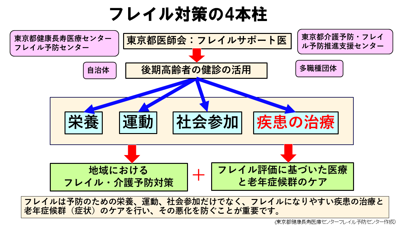 フレイル対策の４本柱