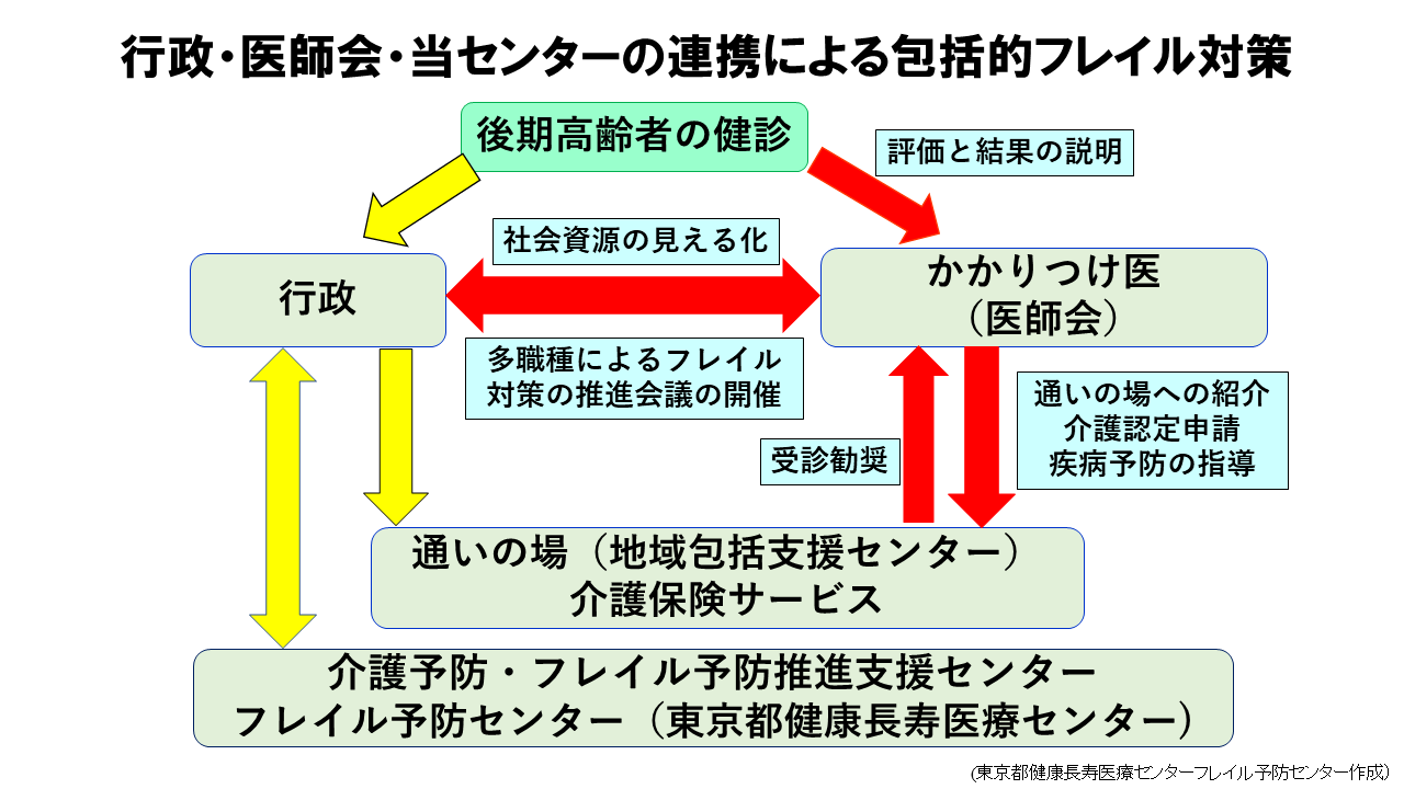 行政・医師会・当センターの連携による包括的フレイル対策