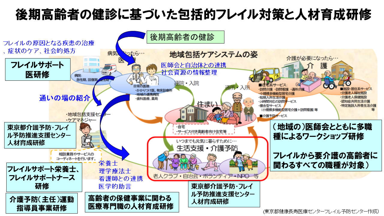 包括的フレイル対策と人材育成研修