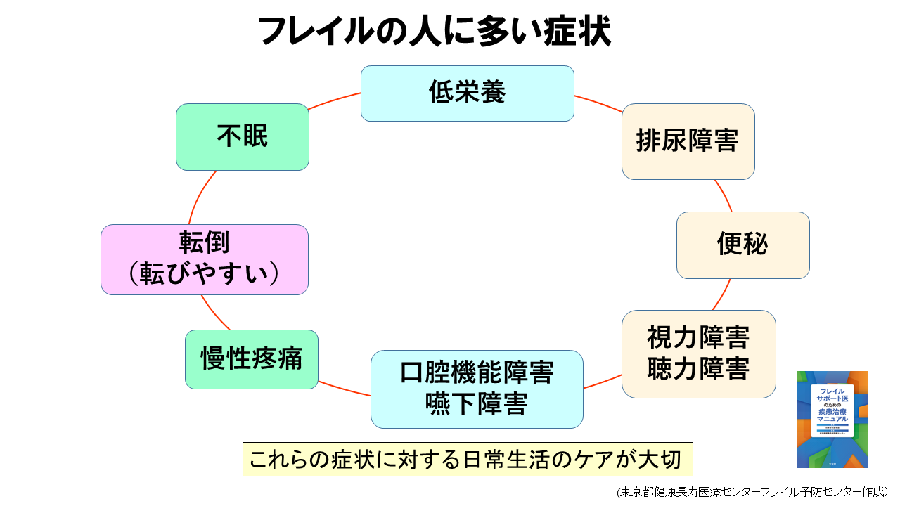 フレイルの人に多い症状