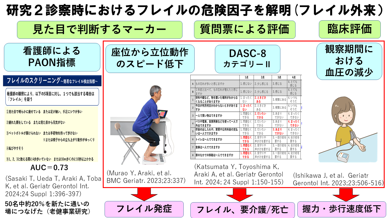 研究2_診察時におけるフレイルの危険因子を解明 (フレイル外来)