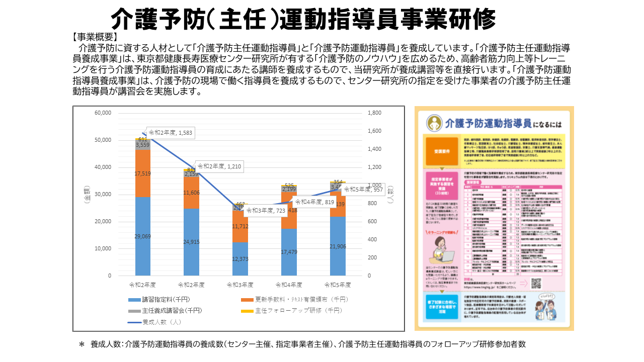 介護予防(主任)運動指導員事業研修