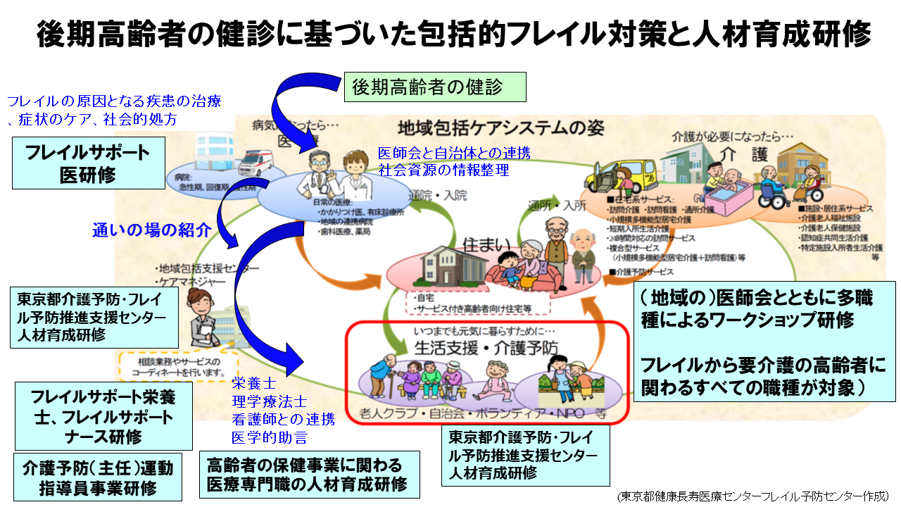 後期高齢者の健診に基づいた包括的フレイル対策と人材育成研修
