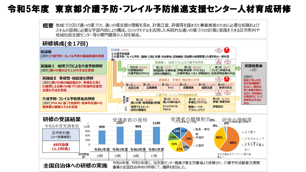 令和５年度_東京都介護予防・フレイル予防推進支援センター人材育成研修