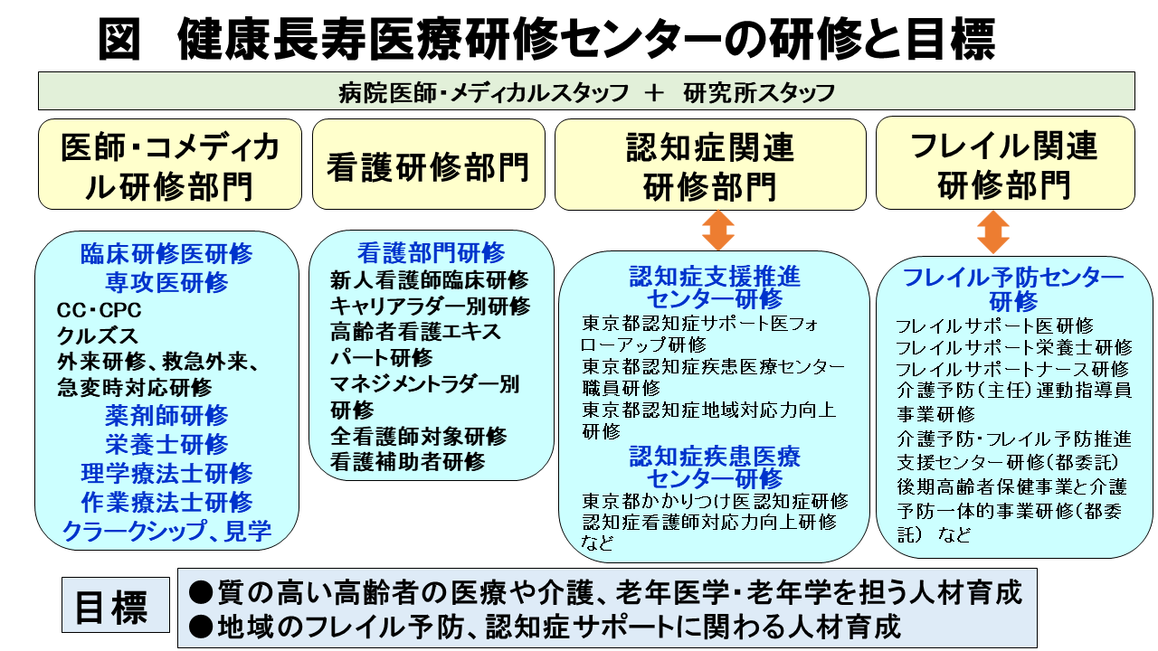 健康長寿医療研修センターの研修と目標
