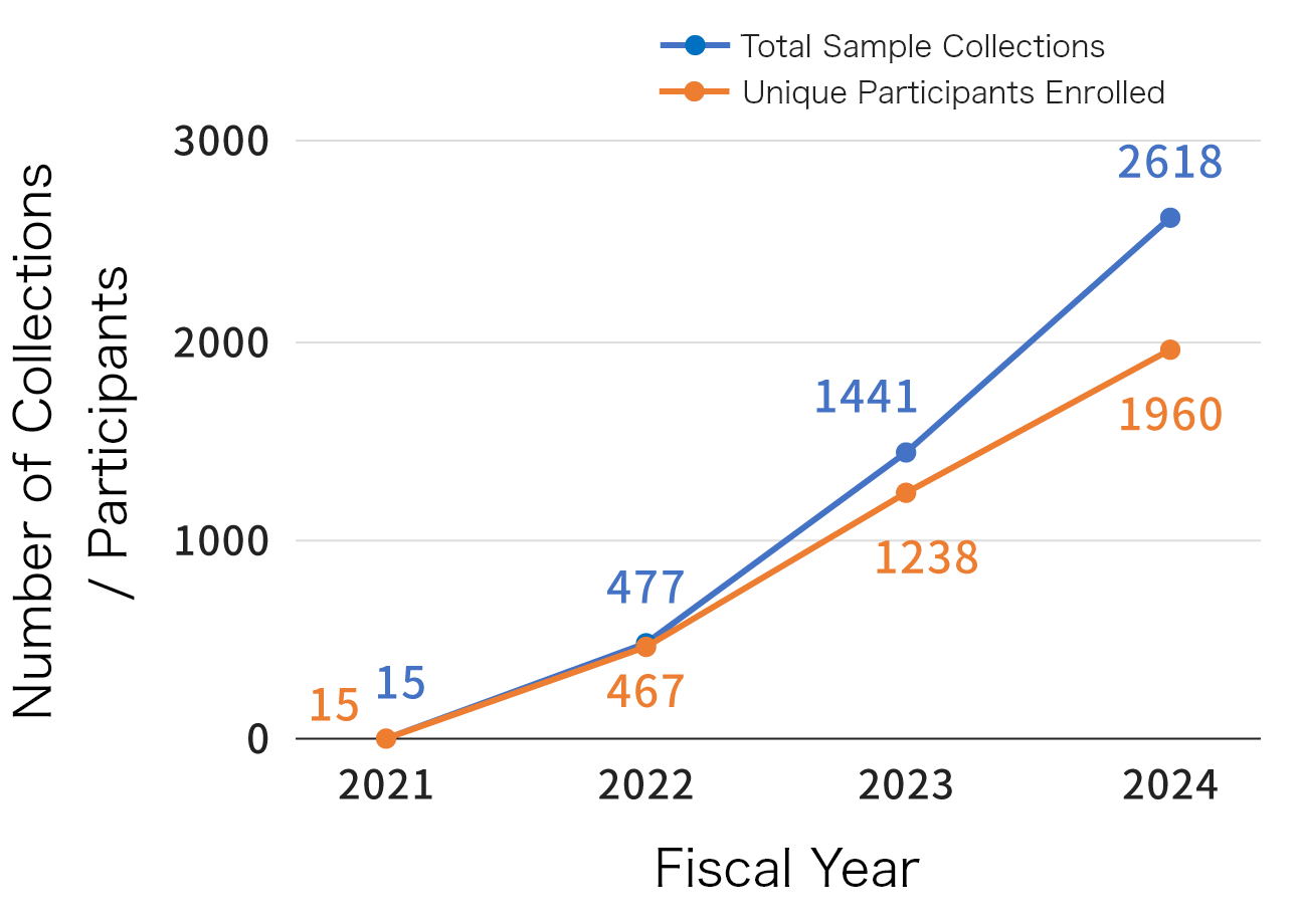 Trends in Enrollment Numbers